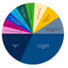 budget ideas pie chart by UC Davis colleges divisions